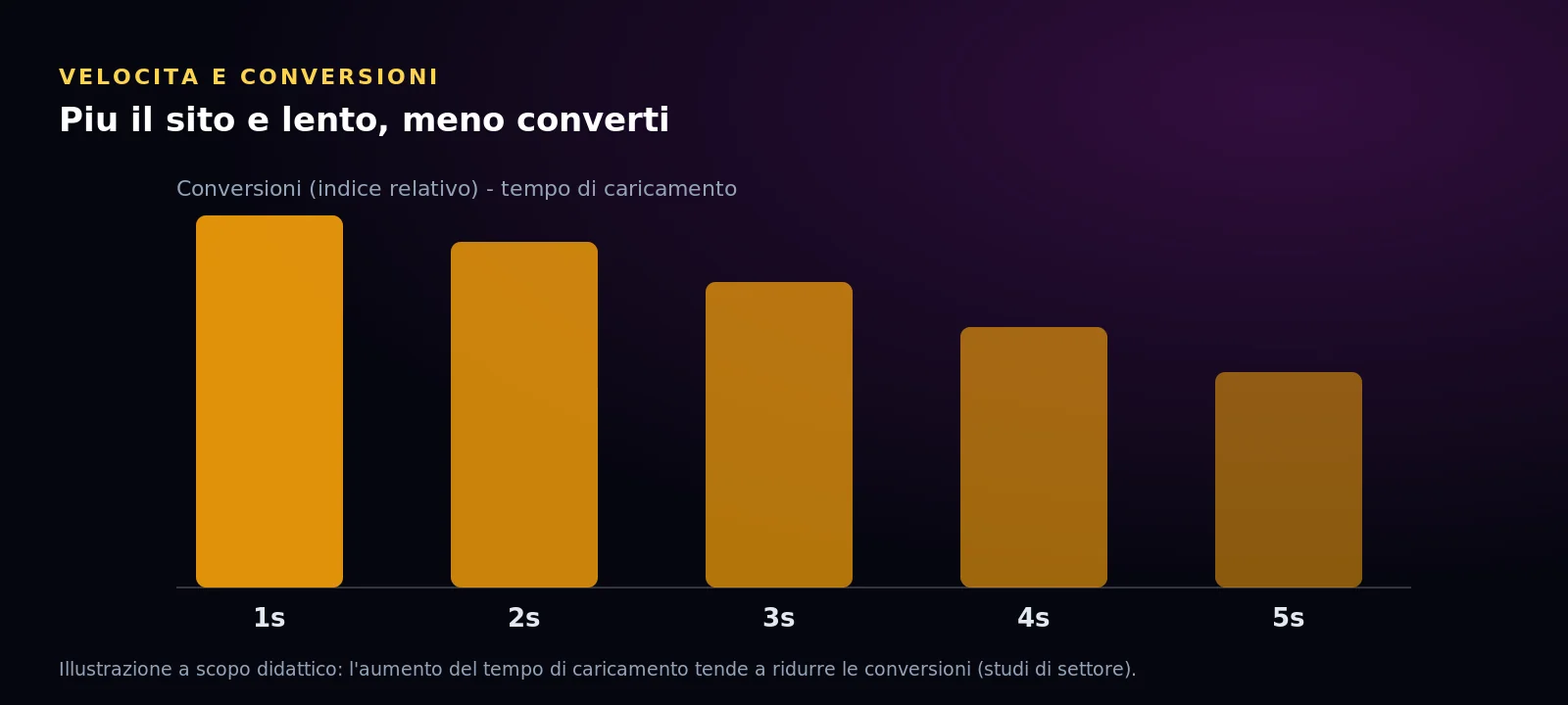 Grafico illustrativo: all'aumentare del tempo di caricamento le conversioni calano