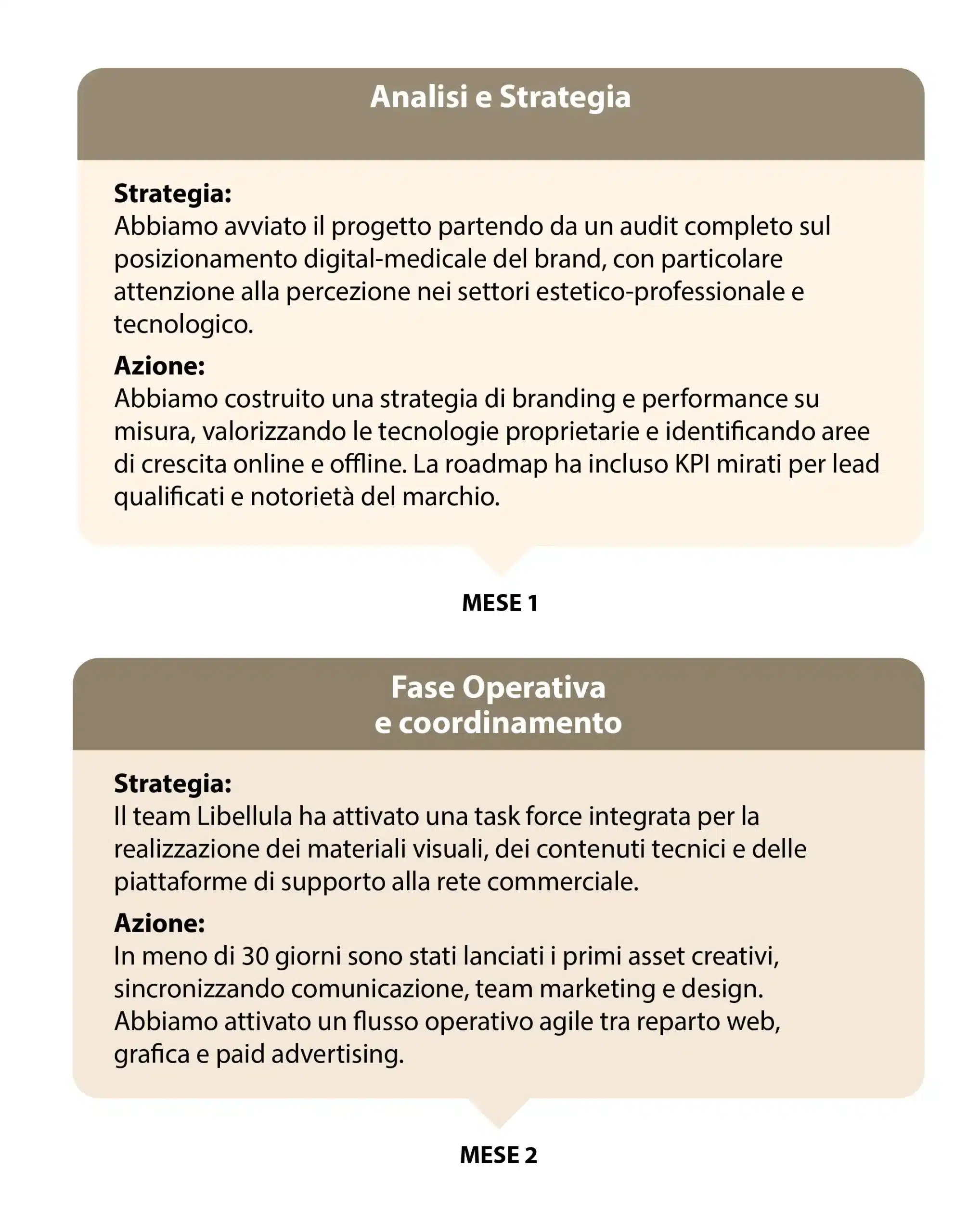 Analisi e strategia di marketing medicale Brera