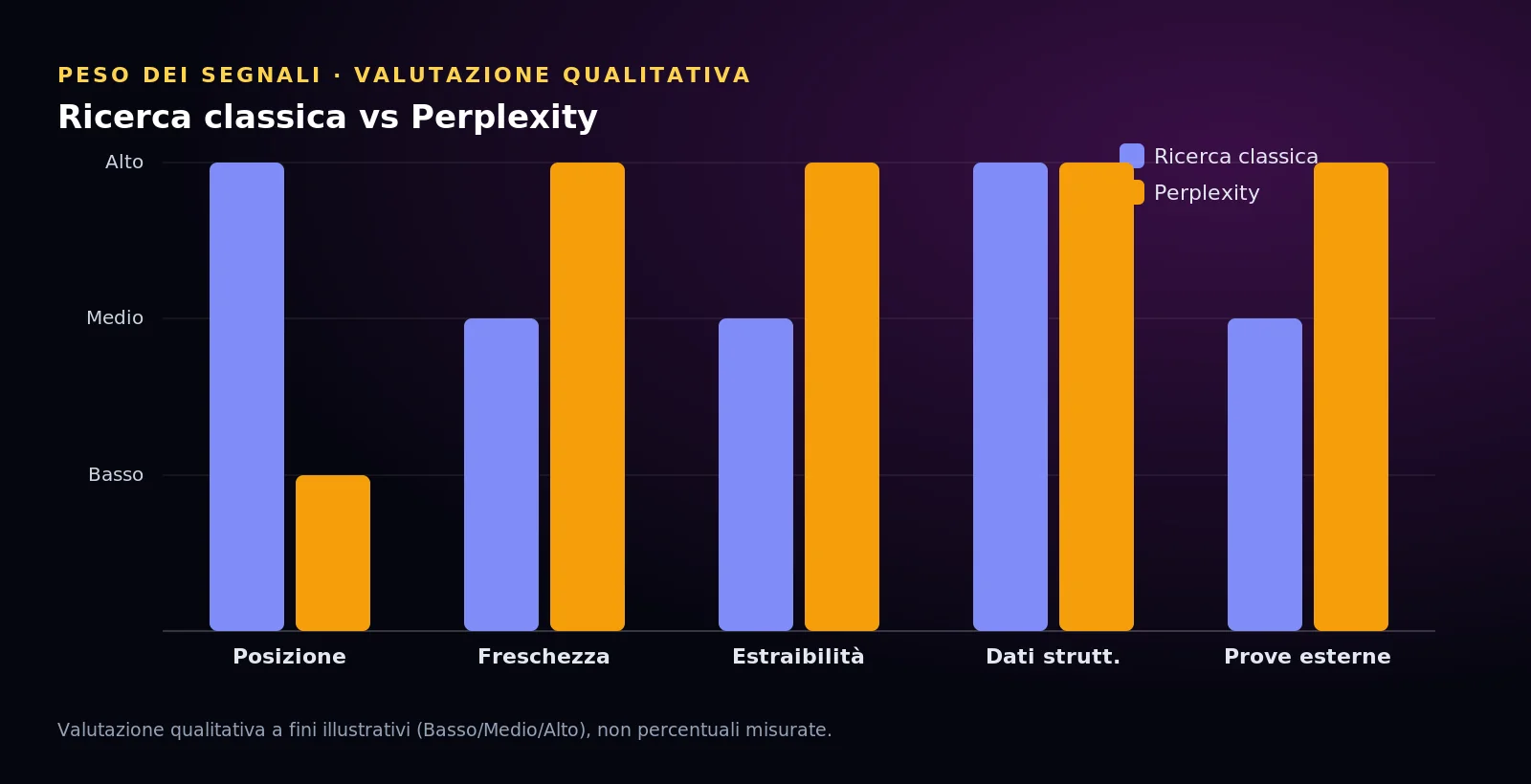Grafico qualitativo del peso dei segnali: ricerca classica contro Perplexity