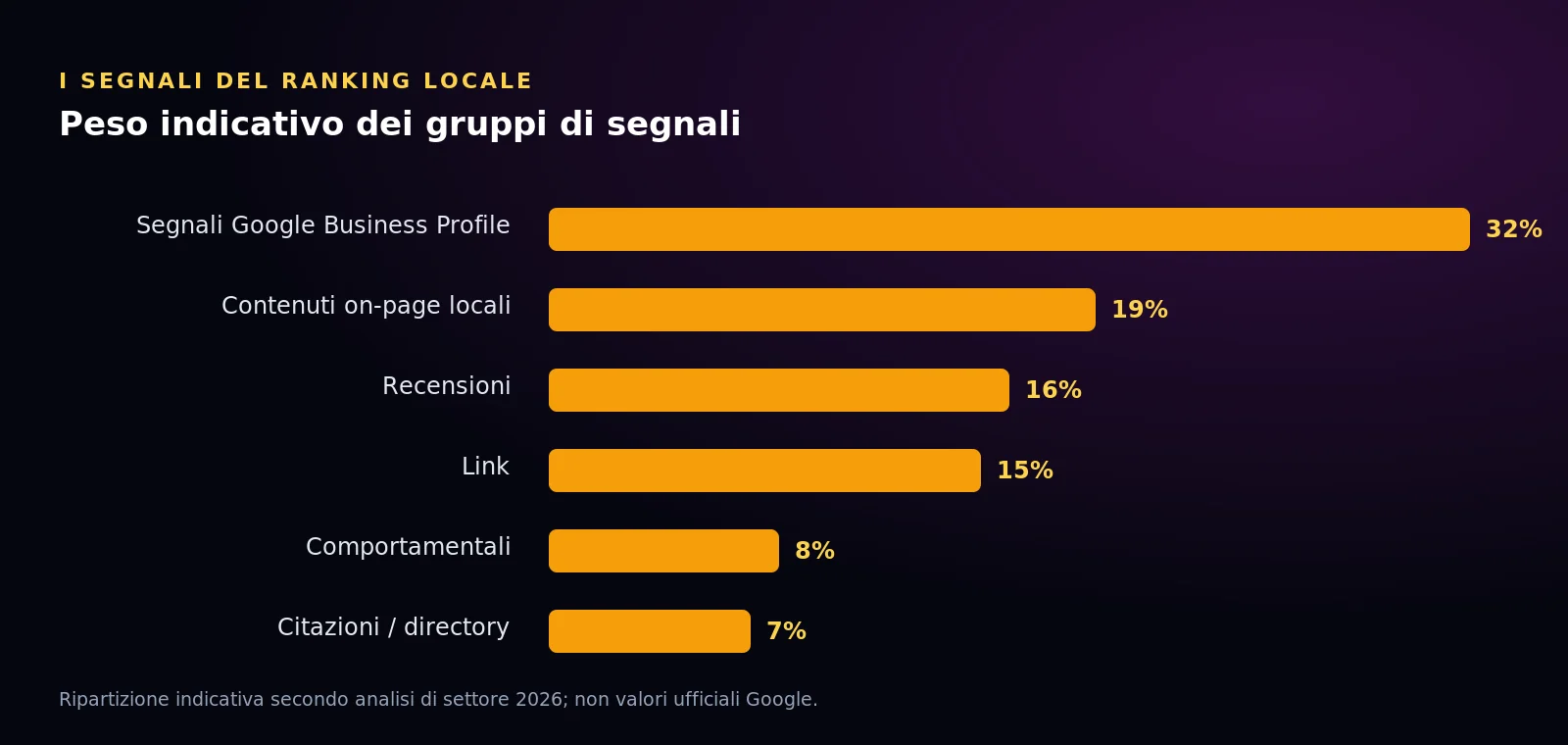 Grafico a barre del peso indicativo dei gruppi di segnali del ranking locale