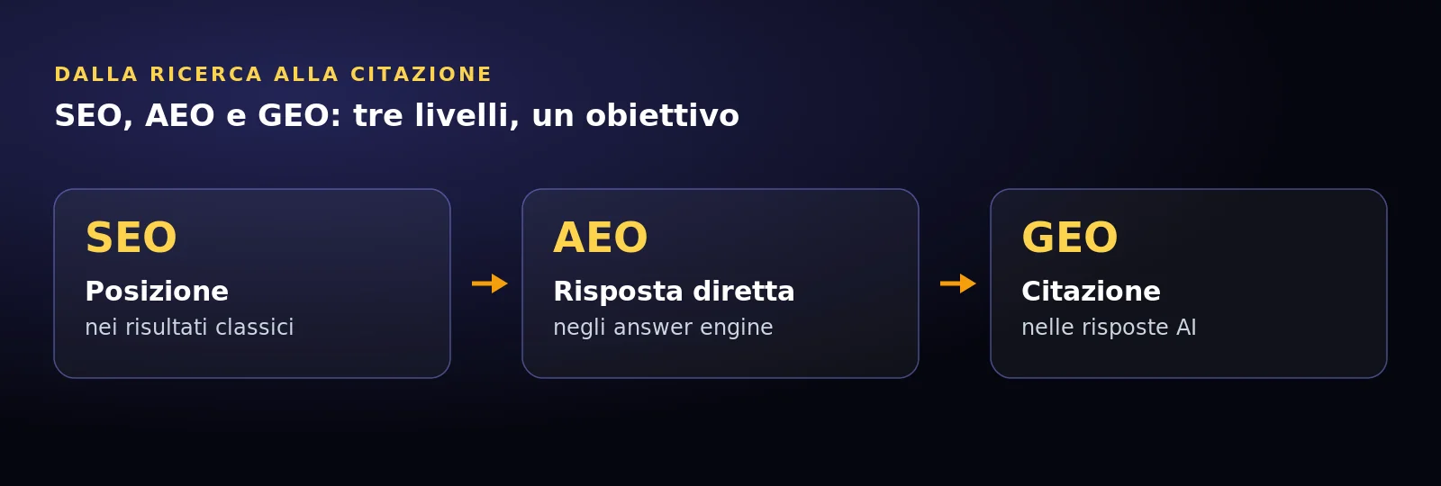 Diagramma SEO, AEO e GEO: dalla posizione alla risposta diretta alla citazione AI