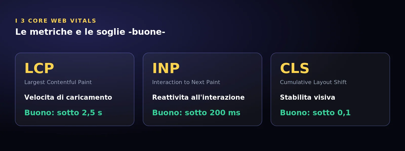 Le tre metriche Core Web Vitals: LCP, INP e CLS con le soglie buone