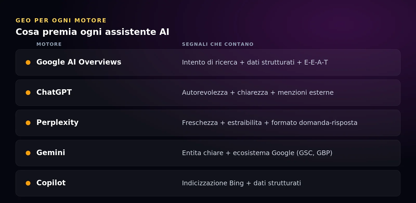 Tabella dei segnali premiati da Google AI Overviews, ChatGPT, Perplexity, Gemini e Copilot