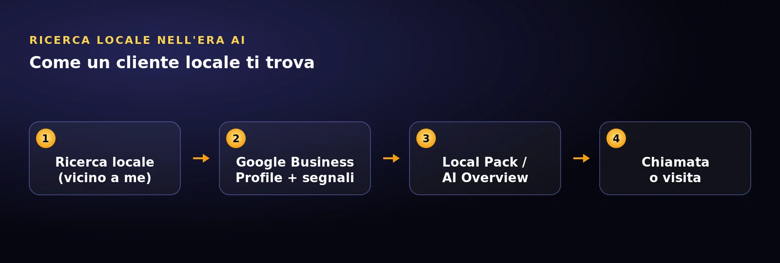 Diagramma del percorso di ricerca locale: dalla query vicino a me alla chiamata o visita