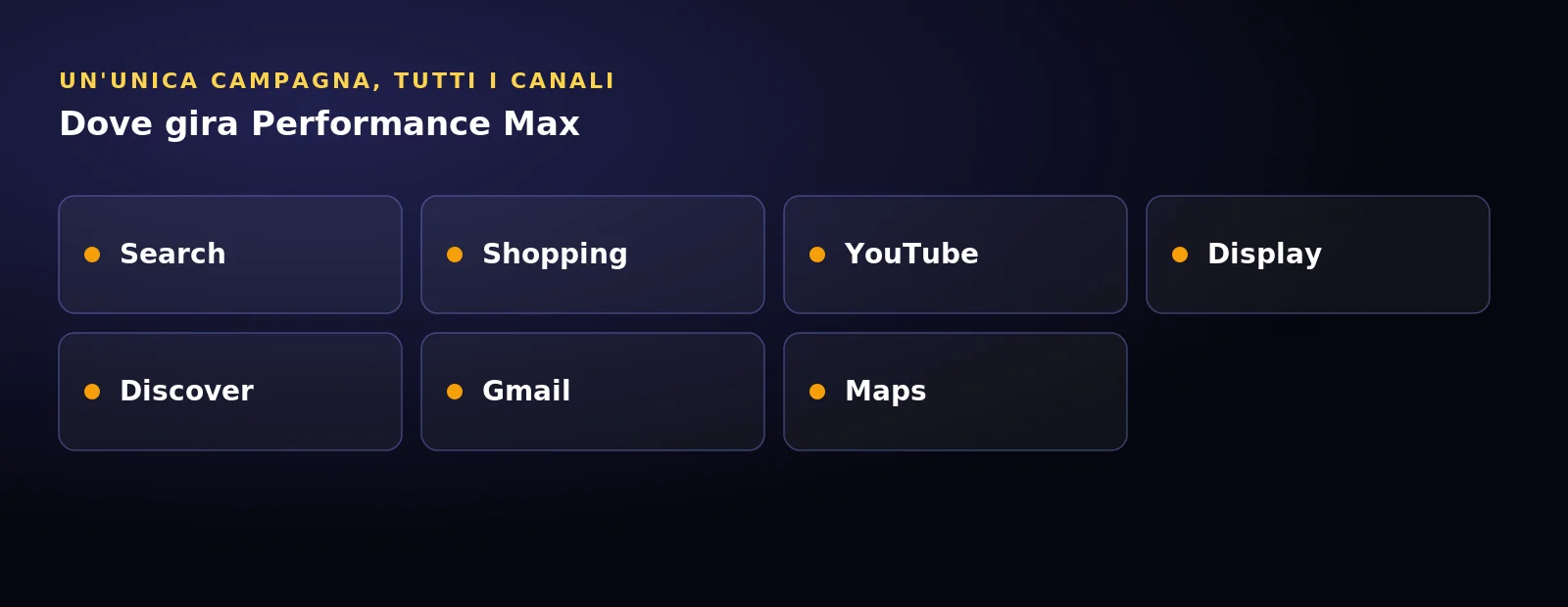 I canali su cui gira Performance Max: Search, Shopping, YouTube, Display, Discover, Gmail e Maps