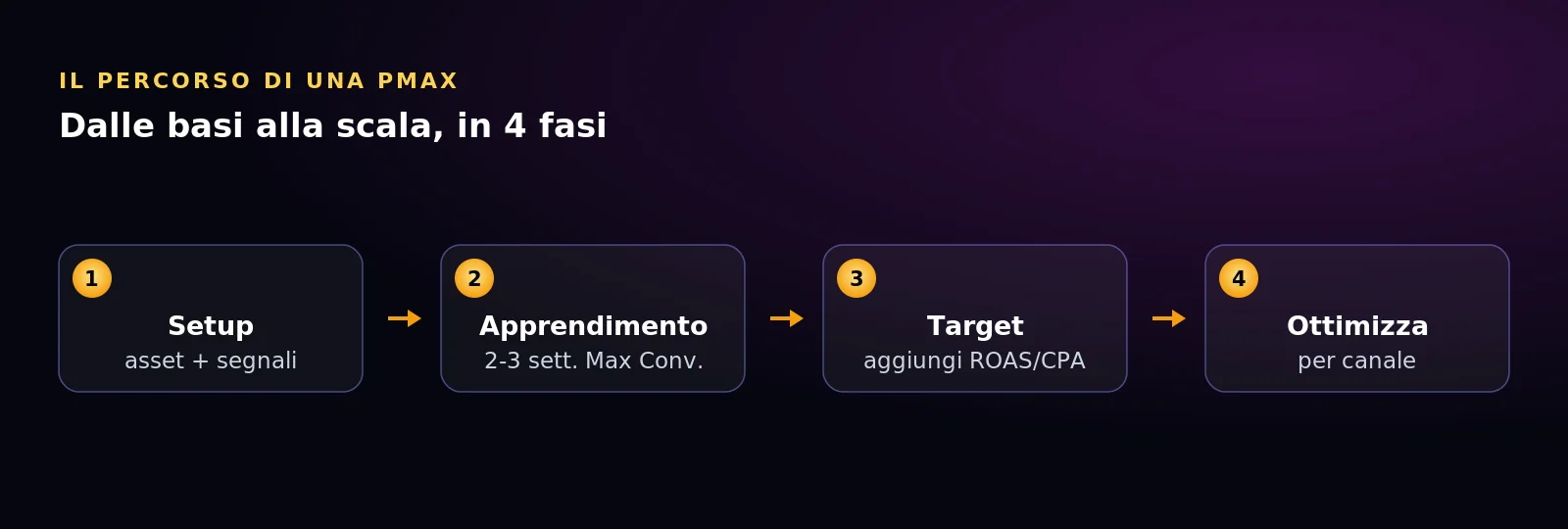 Le quattro fasi di una campagna Performance Max: setup, apprendimento, target, ottimizzazione