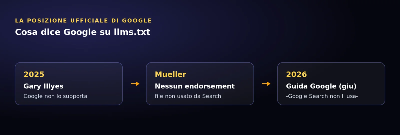 Timeline della posizione ufficiale di Google su llms.txt: Illyes 2025, Mueller, guida Google 2026
