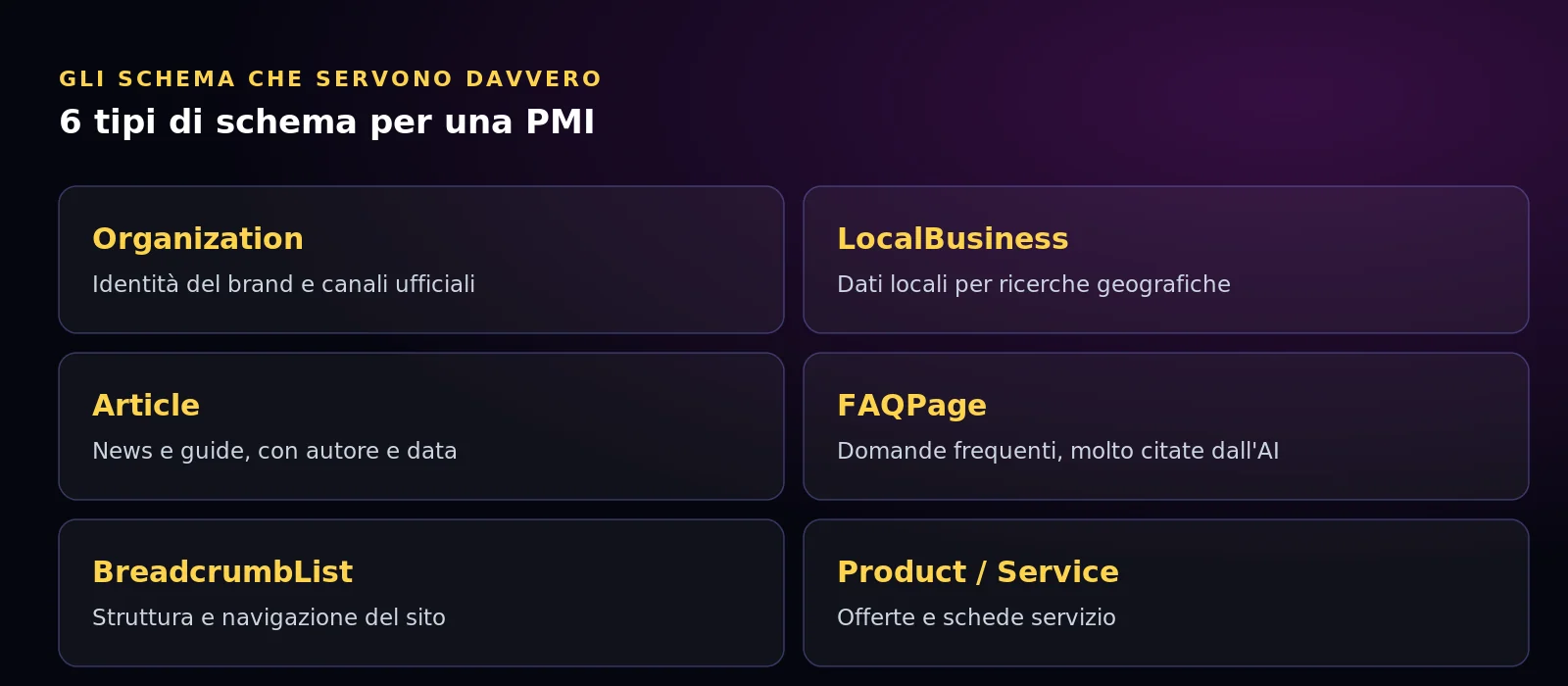 Griglia dei sei schema utili a una PMI: Organization, LocalBusiness, Article, FAQPage, BreadcrumbList, Product
