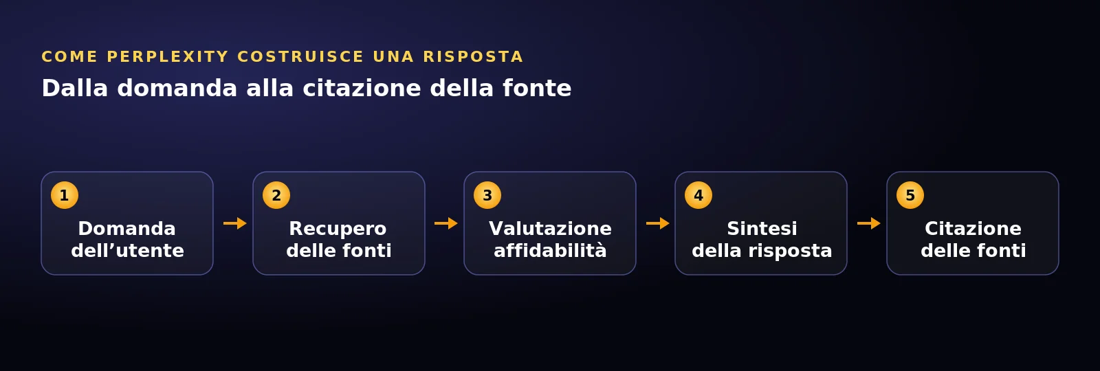 Diagramma: come Perplexity costruisce una risposta, dalla domanda alla citazione della fonte