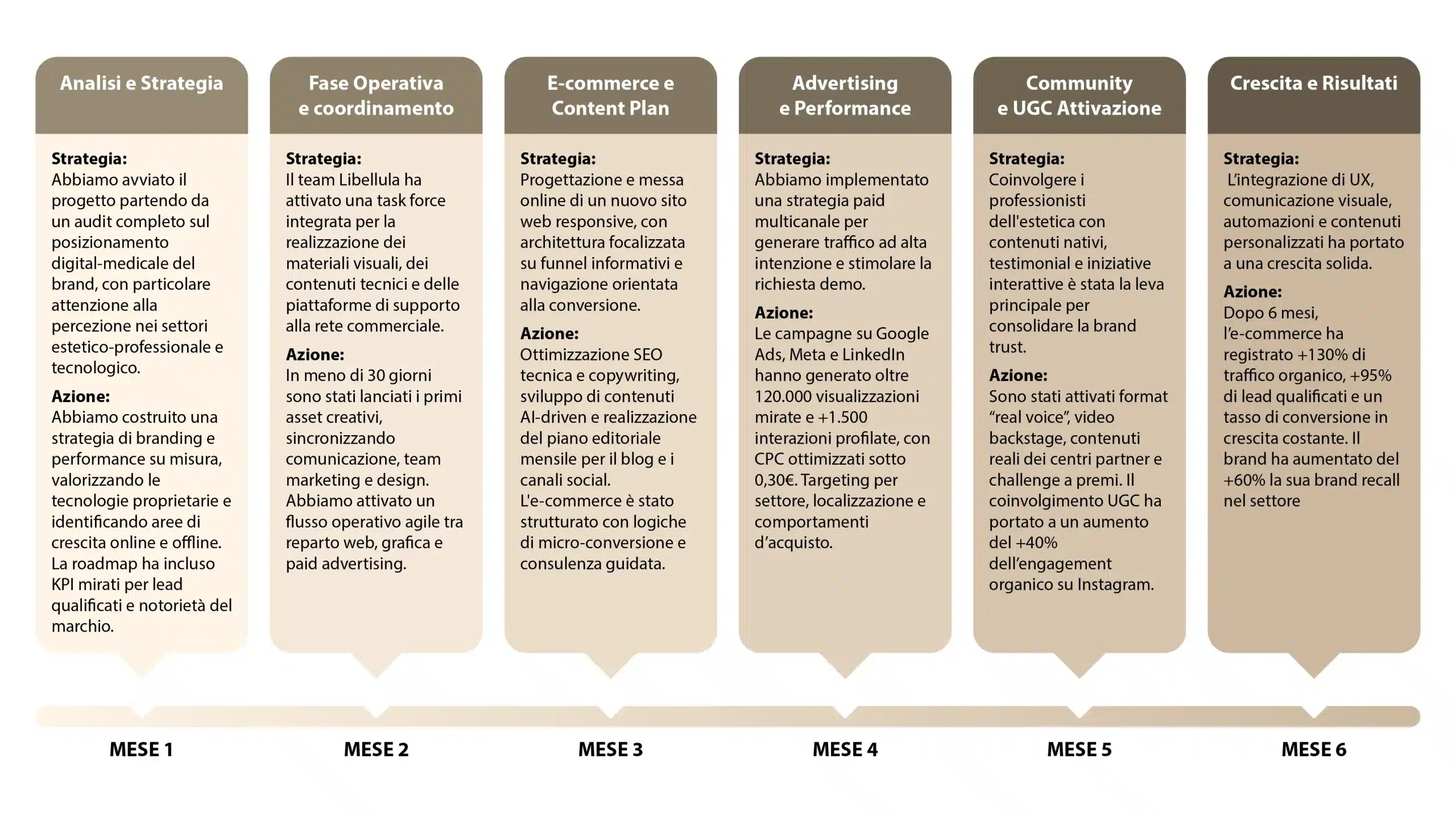 Marketing strategy integrata per Brera Medical